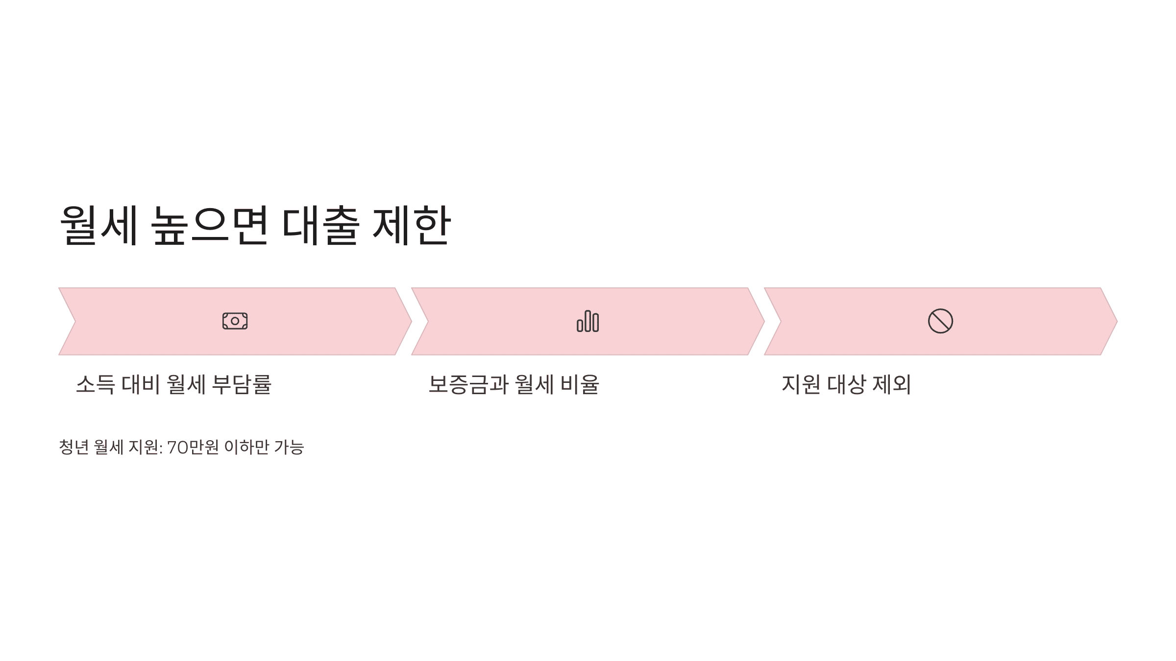 월세가 높을 때 대출이 제한되는 이유를 설명한 도식