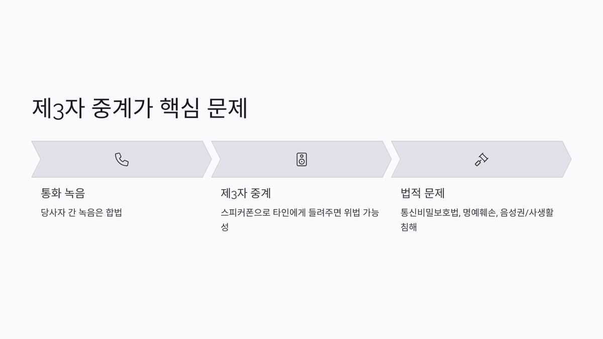 통화 녹음, 제3자 중계, 법적 문제 항목이 순차적으로 정리된 도식 이미지