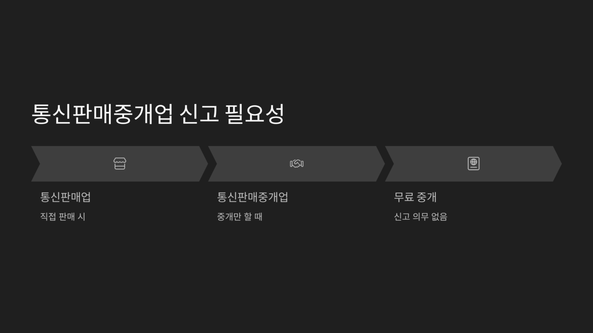 통신판매업, 중개업, 무료중개의 신고 필요 여부를 비교한 흐름도