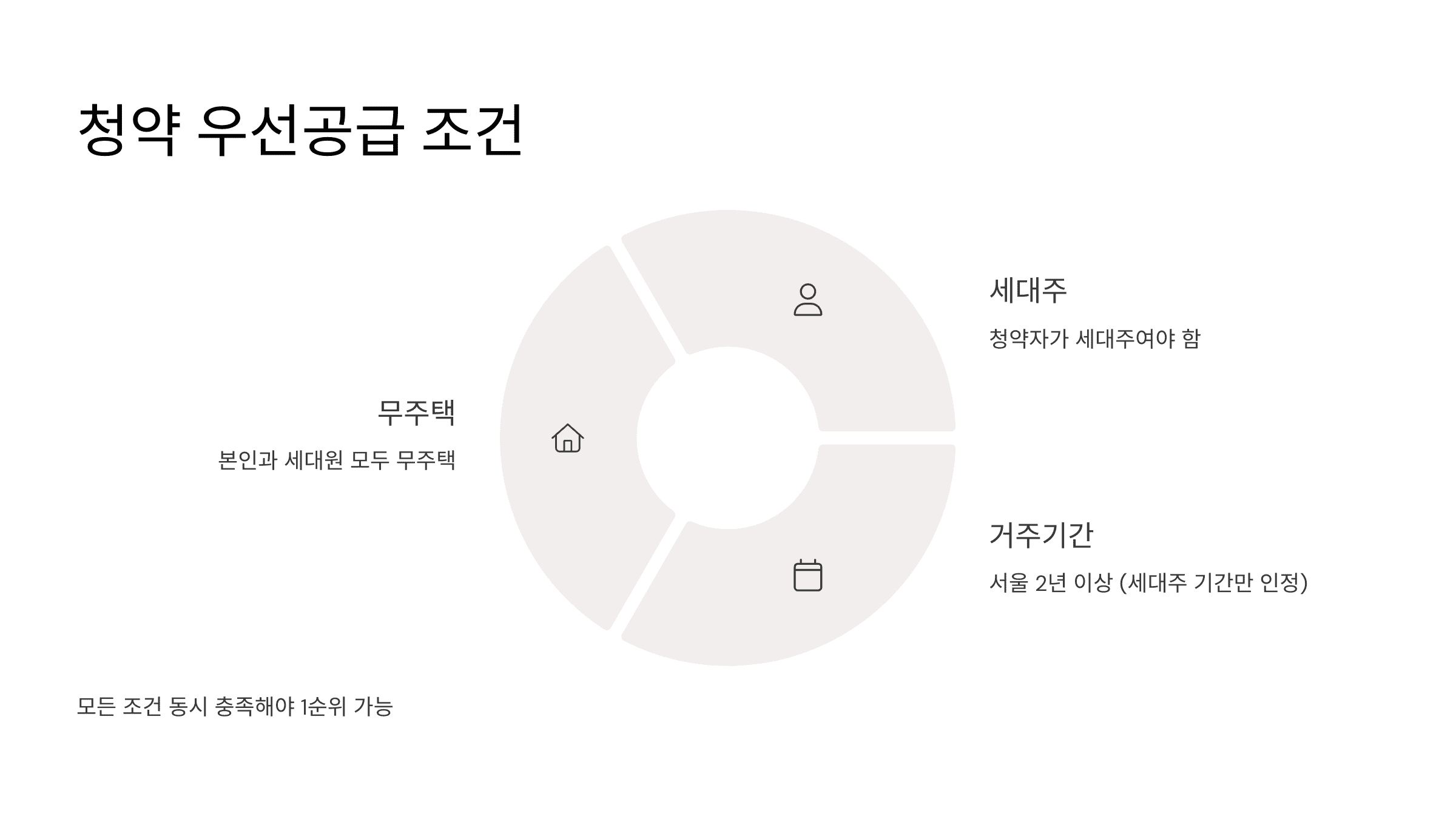 청약 우선공급 조건을 도식화한 설명 이미지