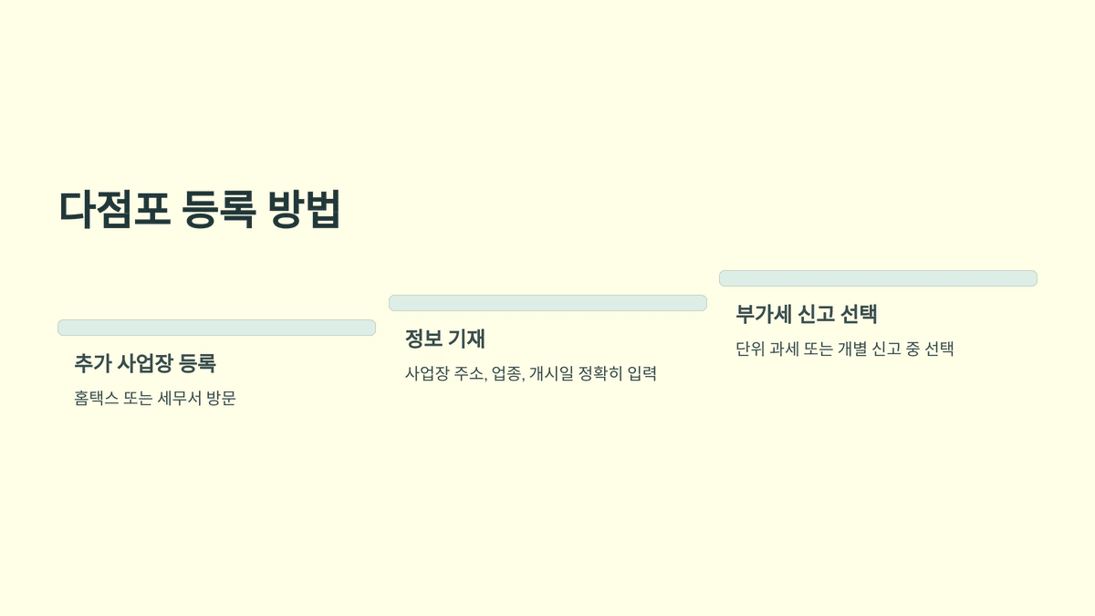 다점포 등록 절차를 순서대로 정리한 그래픽