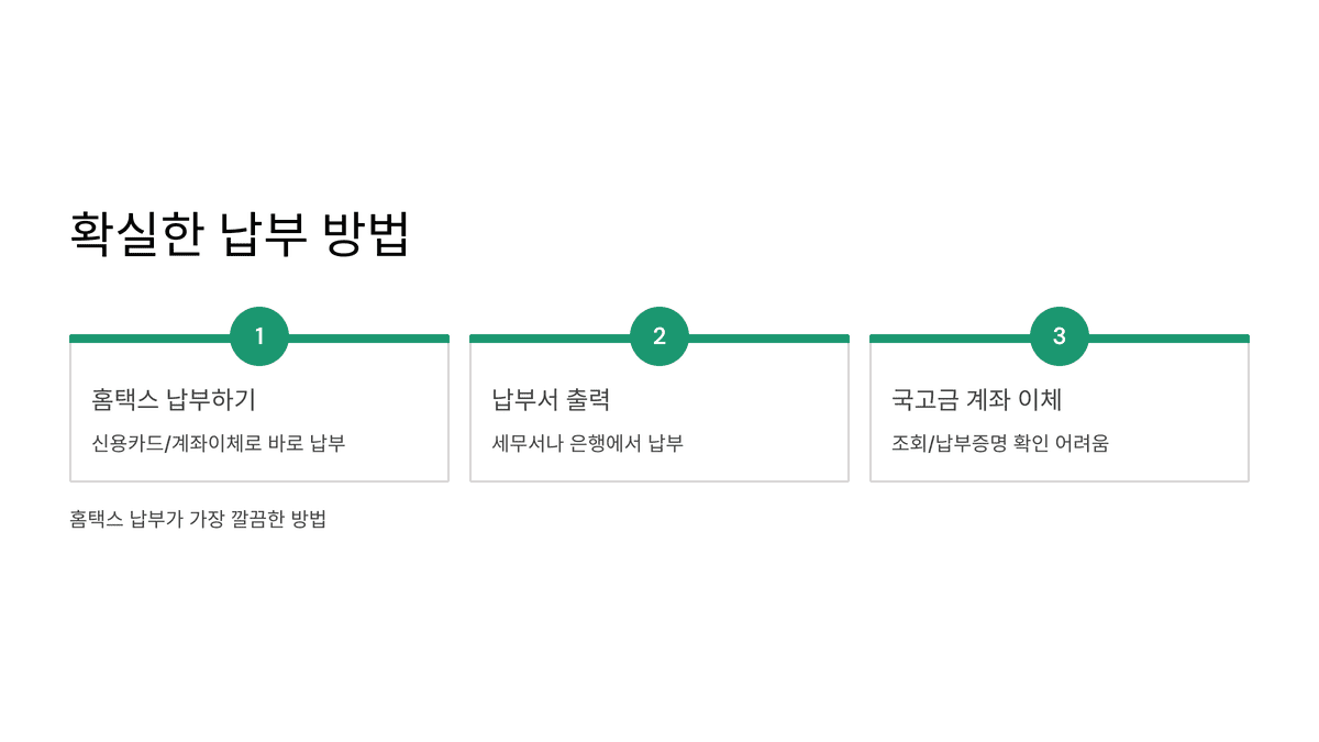 부가세를 홈택스, 납부서 출력, 국고금 계좌이체 방식으로 납부하는 세 가지 방법
