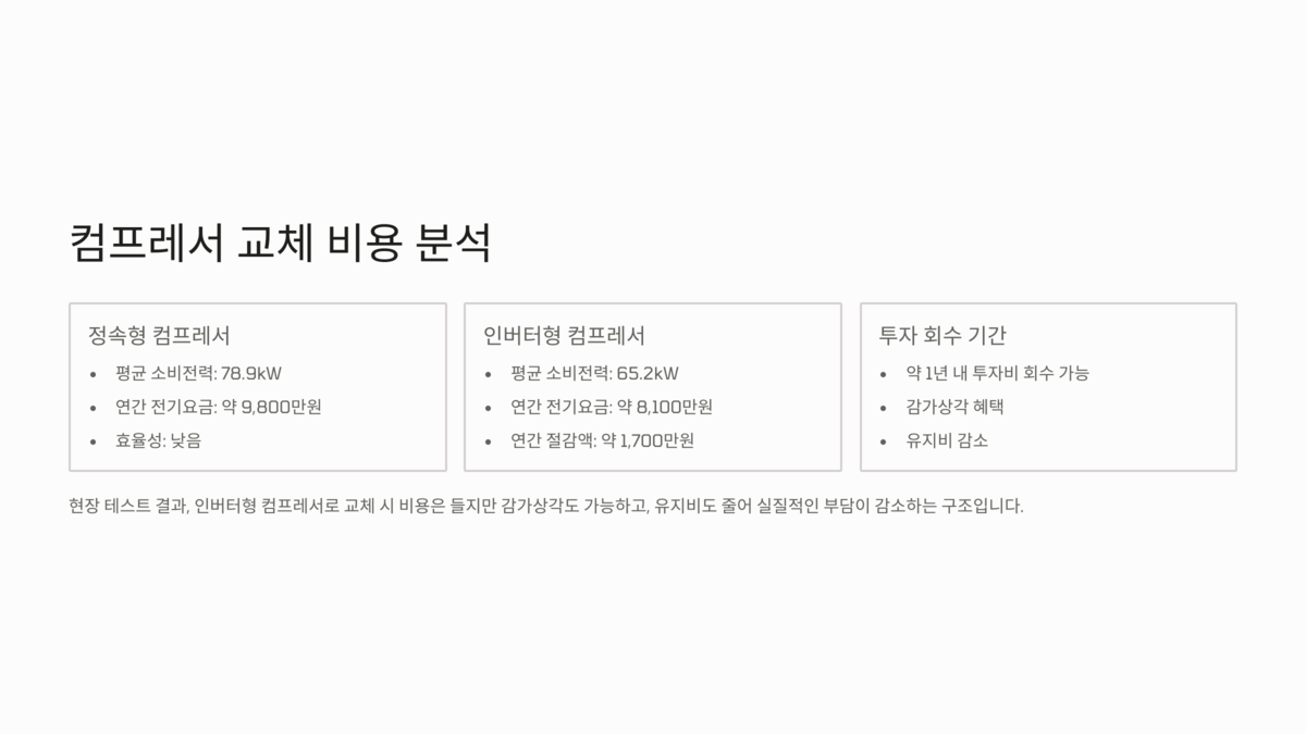 정속형과 인버터형 컴프레서의 소비전력 및 비용 비교 표