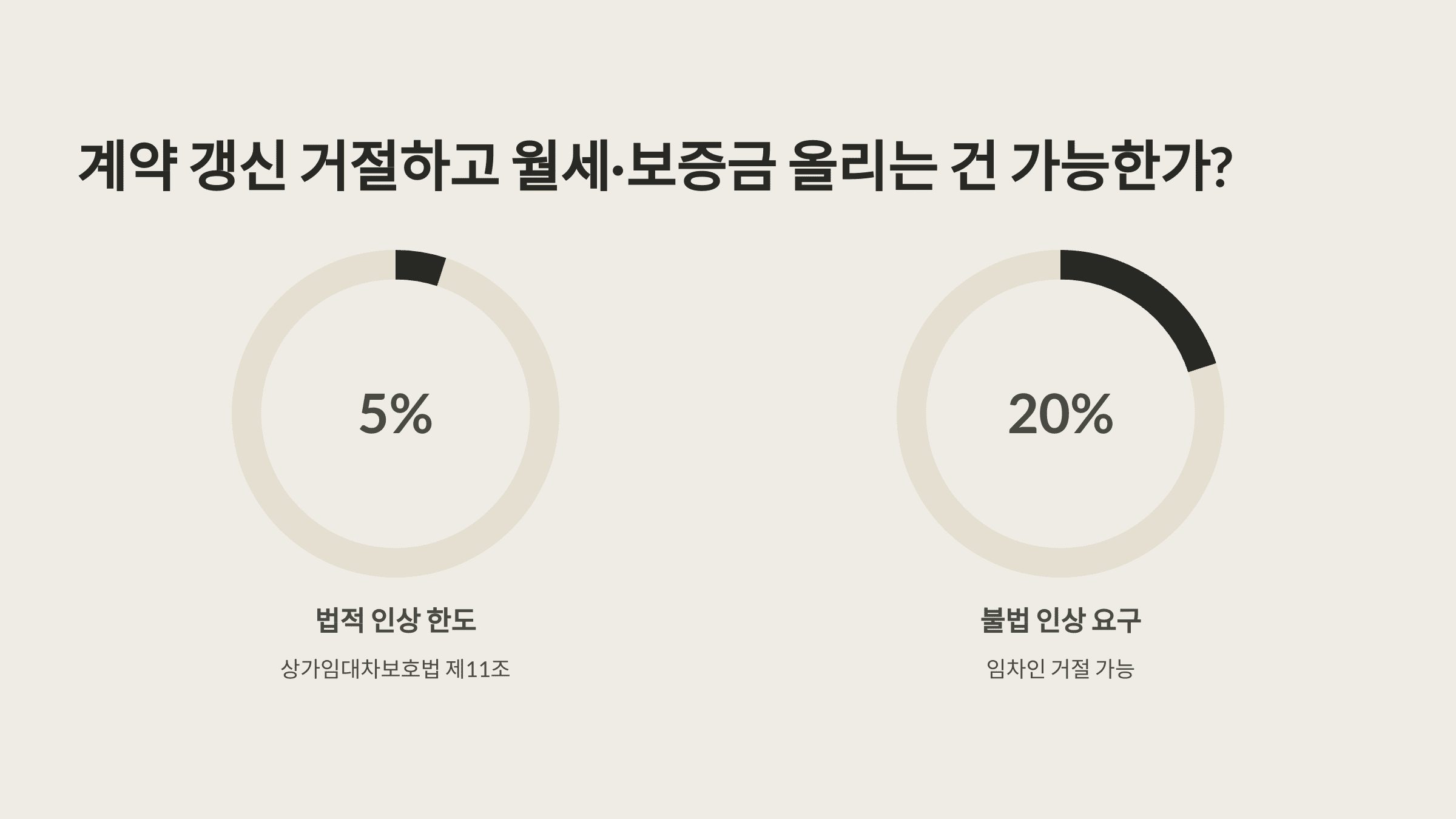 월세·보증금 인상 한도와 위반 비교 그래픽