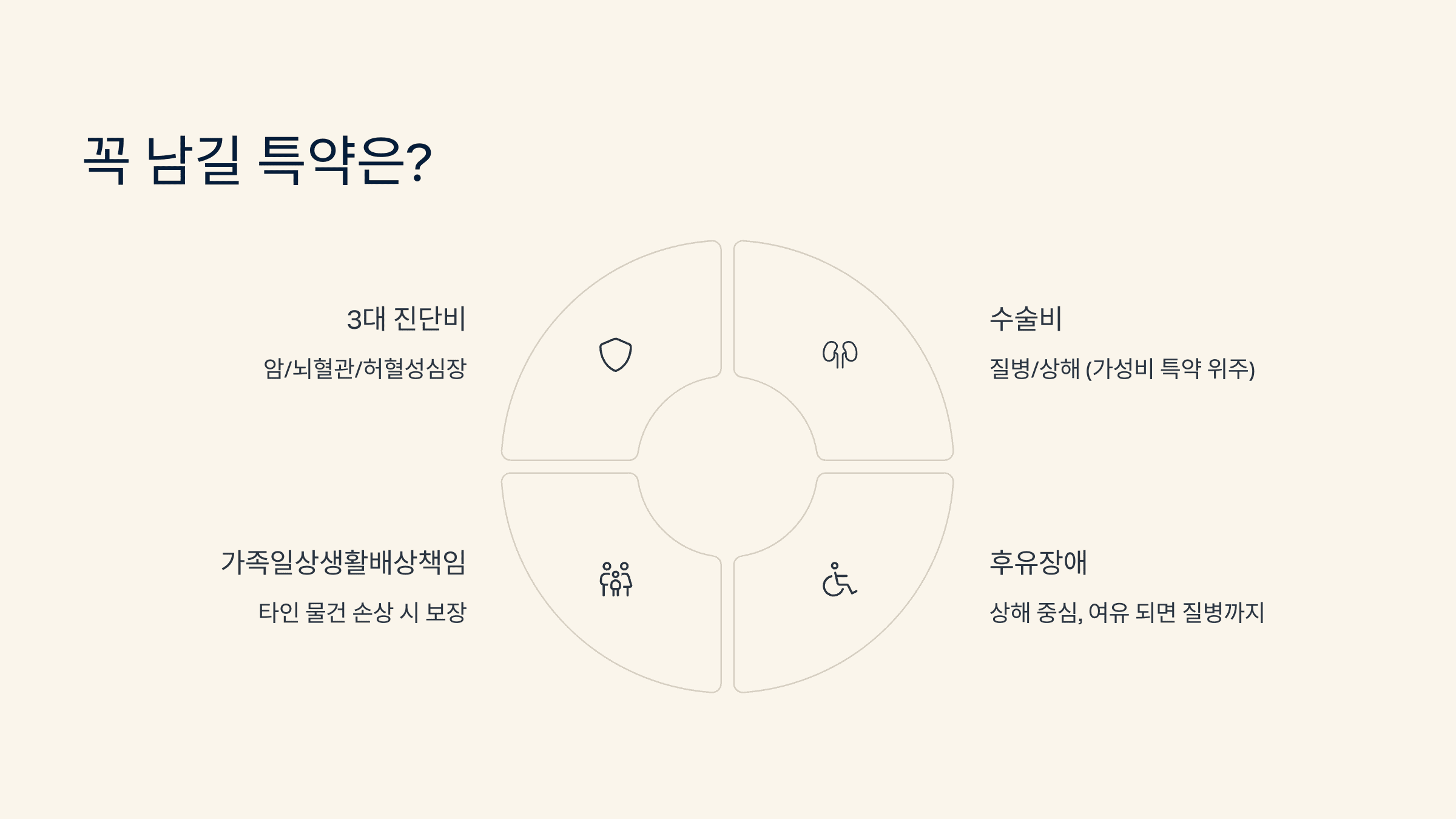 3대 진단비, 수술비, 배상책임, 후유장애 등 핵심 특약 도식화