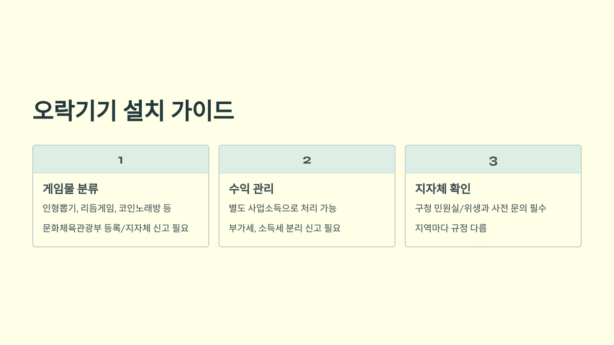 게임물 설치를 위한 분류, 수익, 허가 조건 정리