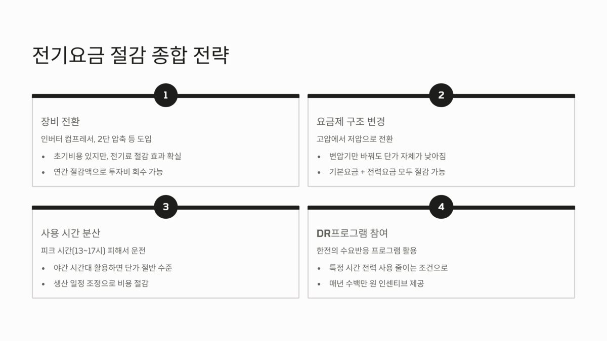 전기요금 절감을 위한 4가지 핵심 전략 안내 이미지