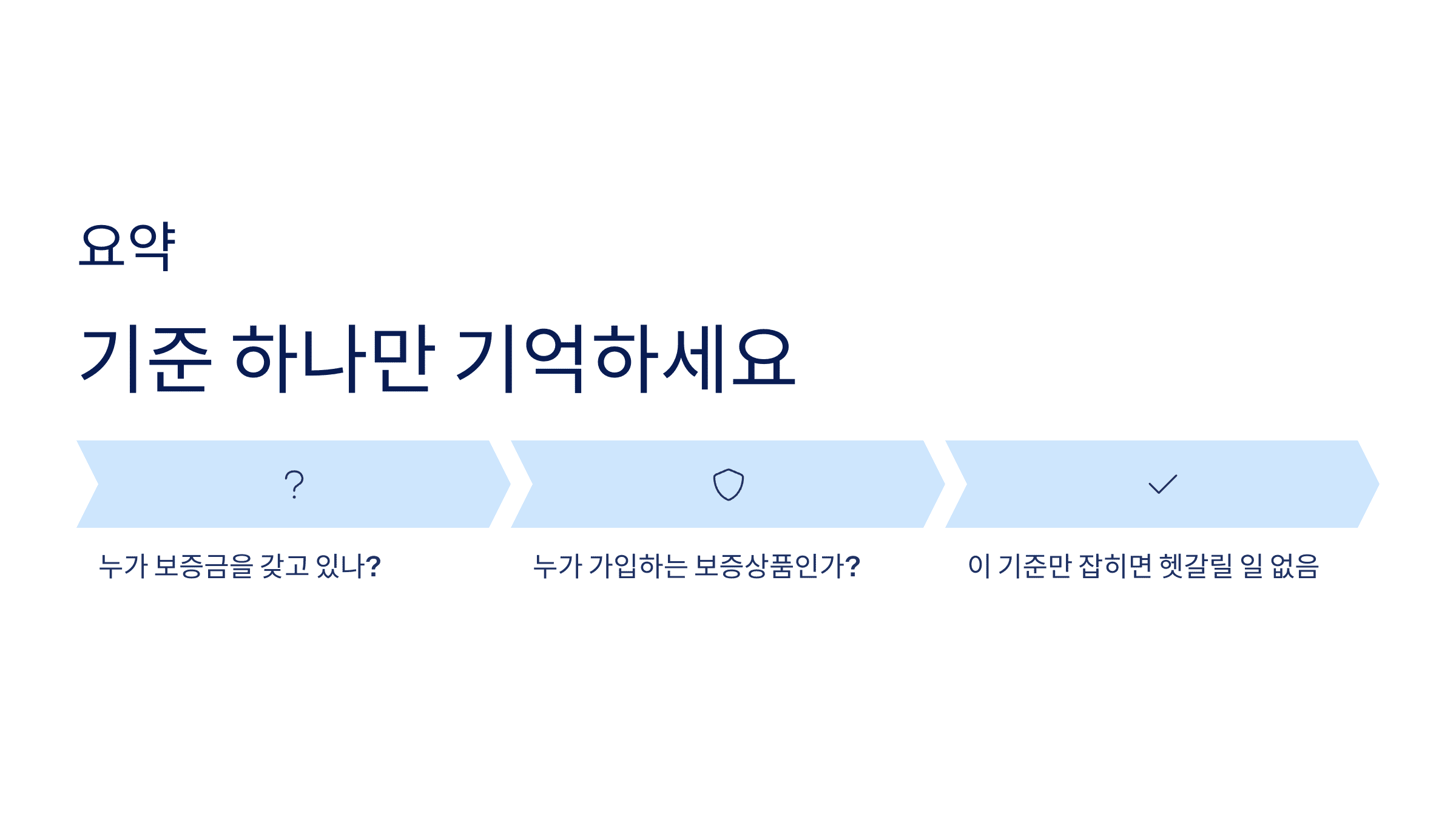 보증금의 자산/부채 판단 기준과 보증상품 가입 주체 요약 카드