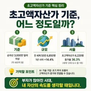 초고액자산가 기준이 어느 정도인지 순자산 3000만 달러, 전 세계 규모, 서울 고액자산가 증가율 36.3%로 나눠 정리한 인스타 카드뉴스형 이미지