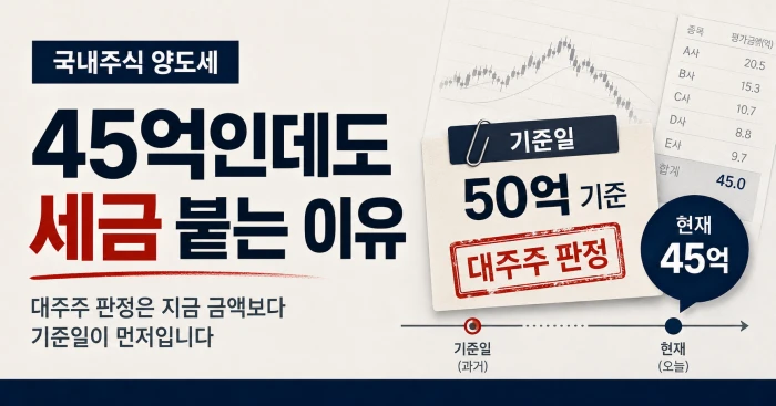 국내주식 양도세 기준일을 설명하는 가로형 이미지. 45억인데도 세금 붙는 이유라는 문구와 기준일 50억 기준, 현재 45억, 대주주 판정 요소가 함께 들어간 썸네일