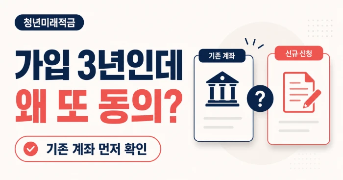가입한 지 3년인데 청년미래적금 가구원 동의 안내를 받은 이유와 기존 계좌 확인을 표현한 이미지