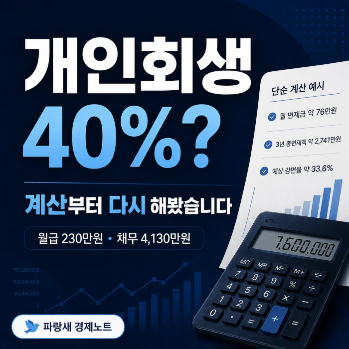 개인회생 40%라는 수치를 다시 계산해본 정사각형 이미지. 월급 230만 원, 채무 4,130만 원 사례와 월 변제금 약 76만 원, 3년 총변제액 약 2,741만 원, 예상 감면율 약 33.6%가 함께 표시되어 있다.