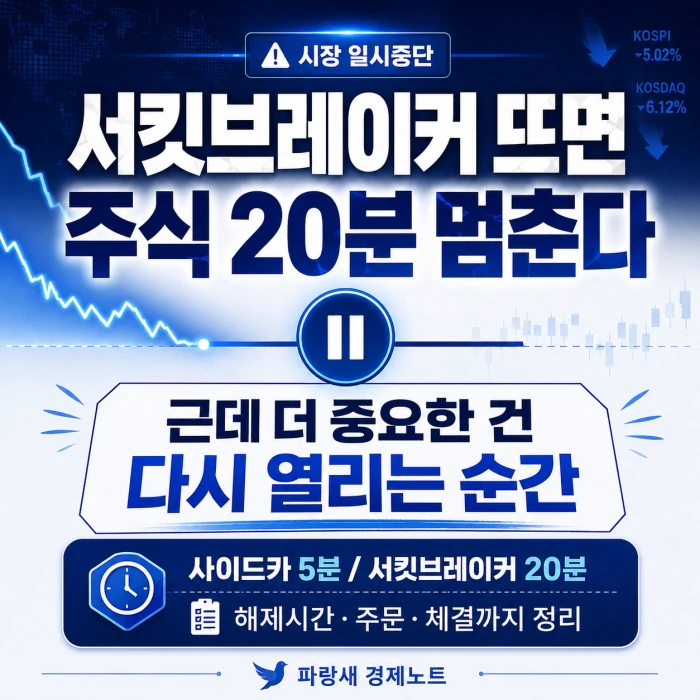 서킷브레이커가 발동되면 주식 거래가 20분간 멈추고, 다시 열리는 순간을 봐야 한다는 내용을 담은 파랑새 경제노트 금융 정보 이미지