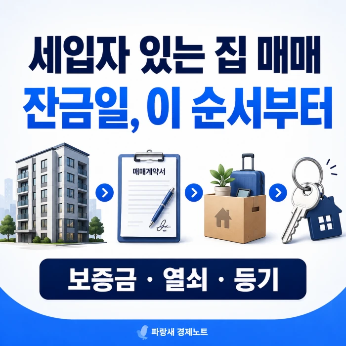 세입자 있는 집 매매에서 잔금일에 확인할 순서를 설명하는 정사각형 이미지. 아파트, 매매계약서, 이삿짐 상자, 열쇠 아이콘과 함께 보증금·열쇠·등기 흐름을 보여준다.