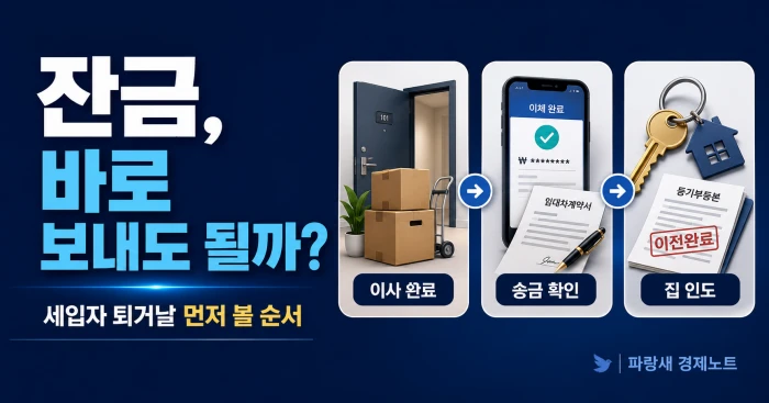 세입자 퇴거와 매매 잔금이 같은 날 진행될 때 이사 완료, 송금 확인, 집 인도 순서를 보여주는 가로형 썸네일 이미지.