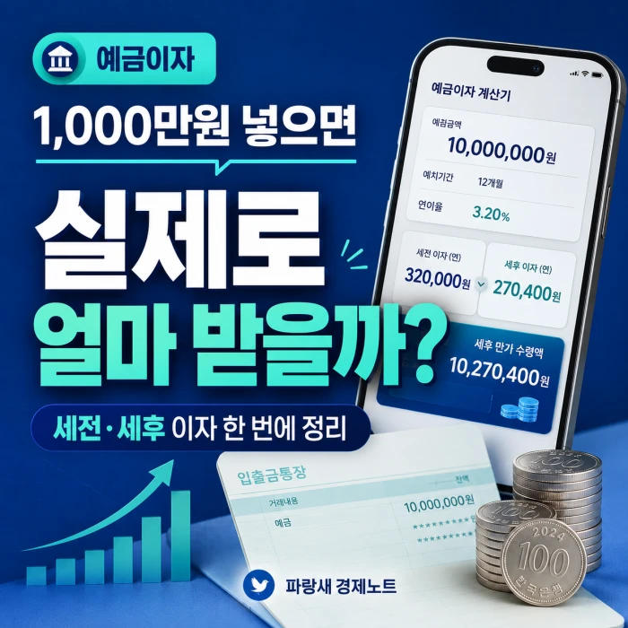 예금이자 계산기로 1,000만원 예금 시 실제 세후 이자와 만기 수령액을 확인하는 금융 이미지