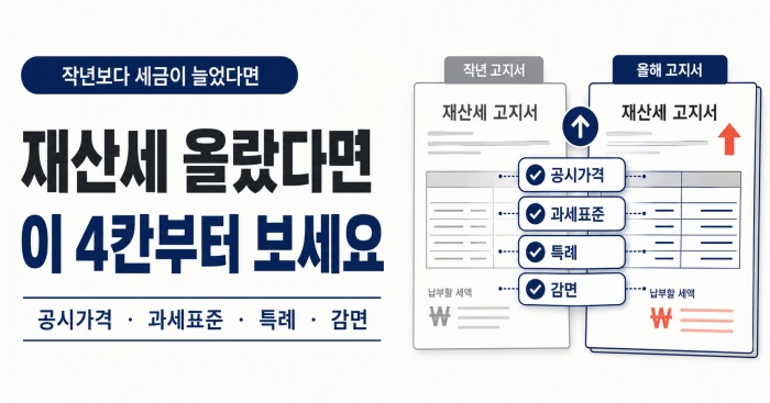 재산세가 작년보다 올랐을 때 공시가격과 과세표준, 특례, 감면을 비교하는 이미지