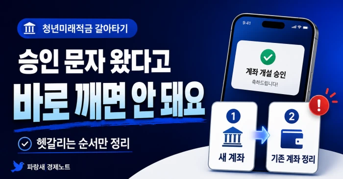 청년미래적금 승인 문자를 받은 뒤 새 계좌 개설과 기존 청년도약계좌 정리 순서를 보여주는 이미지