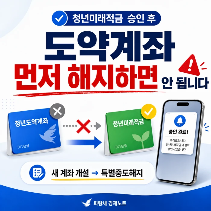 청년미래적금 승인 후 청년도약계좌를 먼저 해지하면 안 되는 이유와 특별중도해지 순서