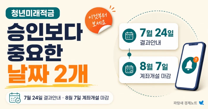 청년미래적금 결과 안내일과 계좌개설 마감일 두 날짜를 보여주는 이미지