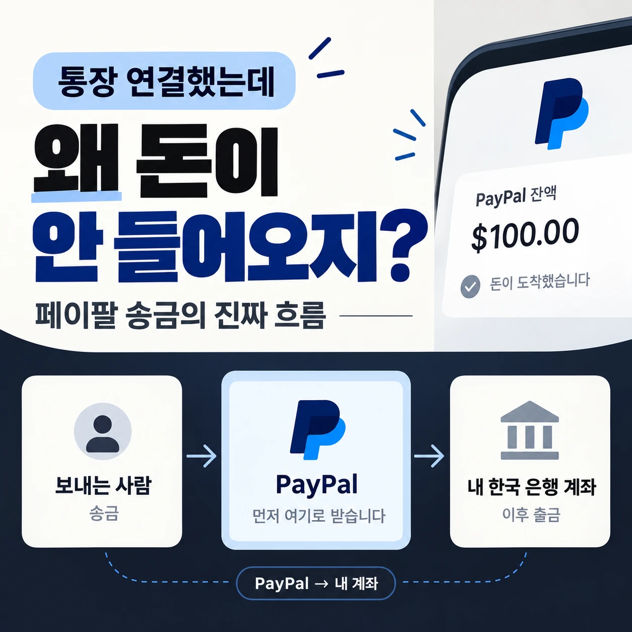 통장 연결 후 페이팔 송금 흐름을 설명하는 정사각형 인포그래픽 이미지. “왜 돈이 안 들어오지?”라는 문구와 함께 보내는 사람 → PayPal → 내 한국 은행 계좌 순서가 표시되어 있다.